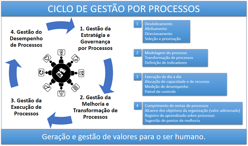 ciclo gestao por processos