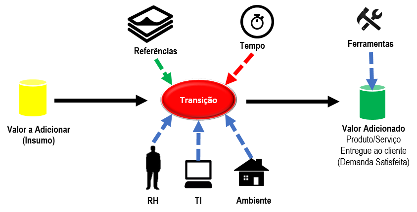 componentes de processo