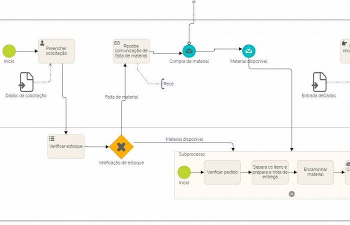Mapeamento, Melhoria e Documentação de Processos